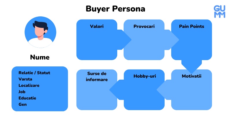 Analiza Buyer Persona Exemplu analiza buyer persona