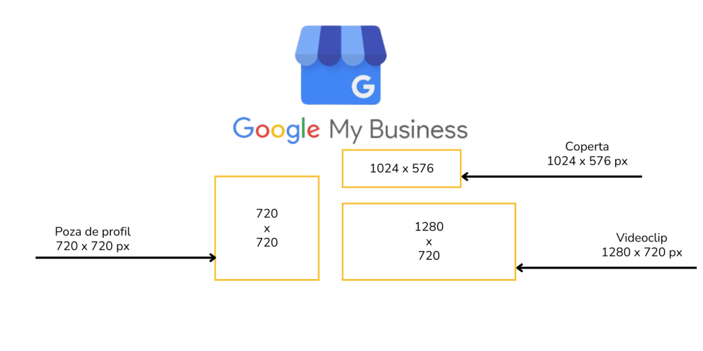 Elemente Necesare Pentru Profilul De Google Business 1 1024x512 Elemente necesare pentru profilul de Google Business