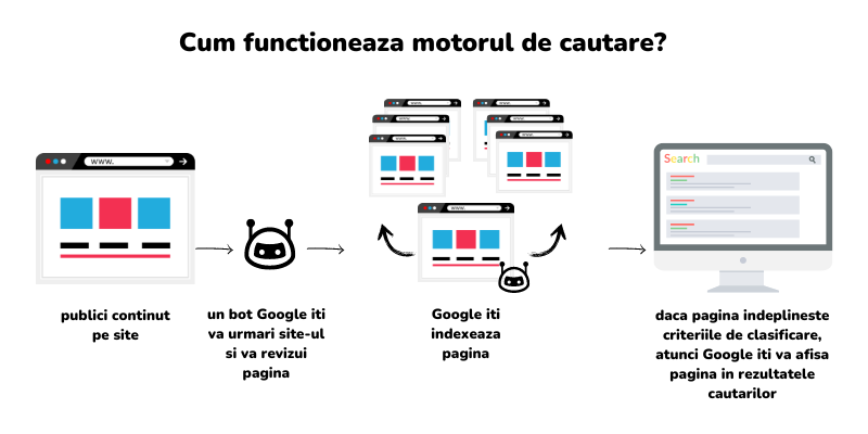 Indexarea Paginii indexarea paginii