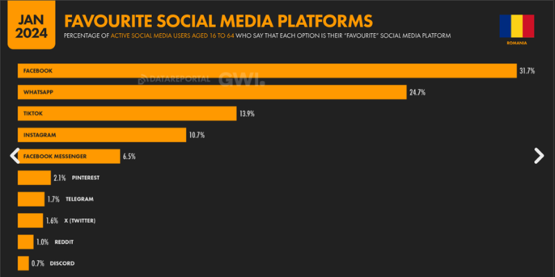Cele Mai Utilizate Aplicatii Social Media cele mai utilizate aplicatii social media