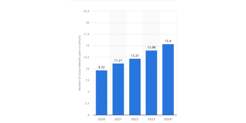 Cresterea Numarului De Utilizatori Din Social Media Din 2020 Pana In 2024 cresterea numarului de utilizatori din social media din 2020 pana in 2024